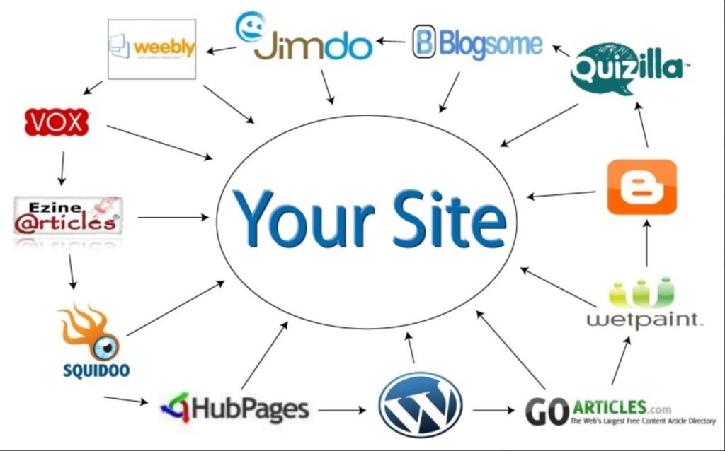 link wheel strategy in SEO explained. web 2.0 blogs surrounding the main site.