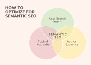 what is semantic seo and how to optimize for it explained in a round figure ho