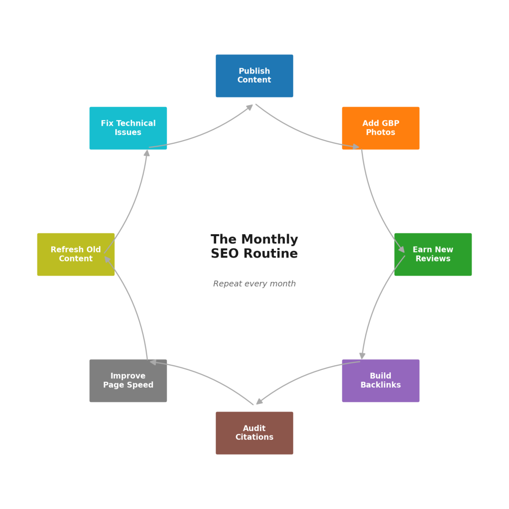 monthly routine cycle for local seo